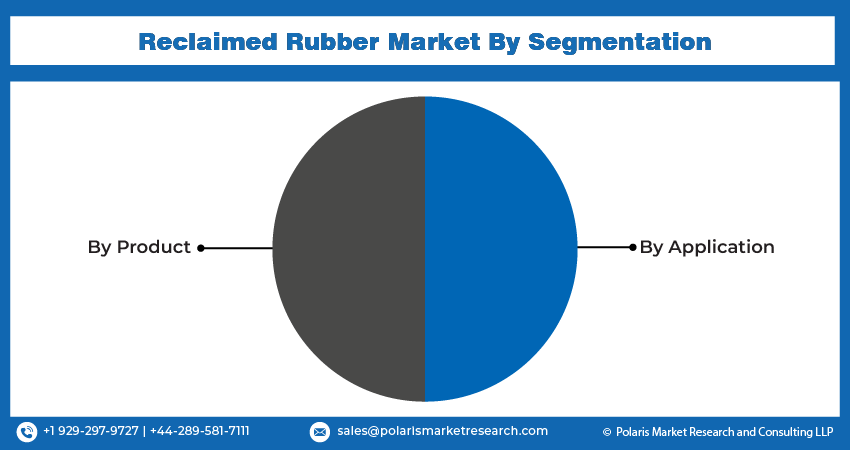 Reclaimed Rubber Market Seg